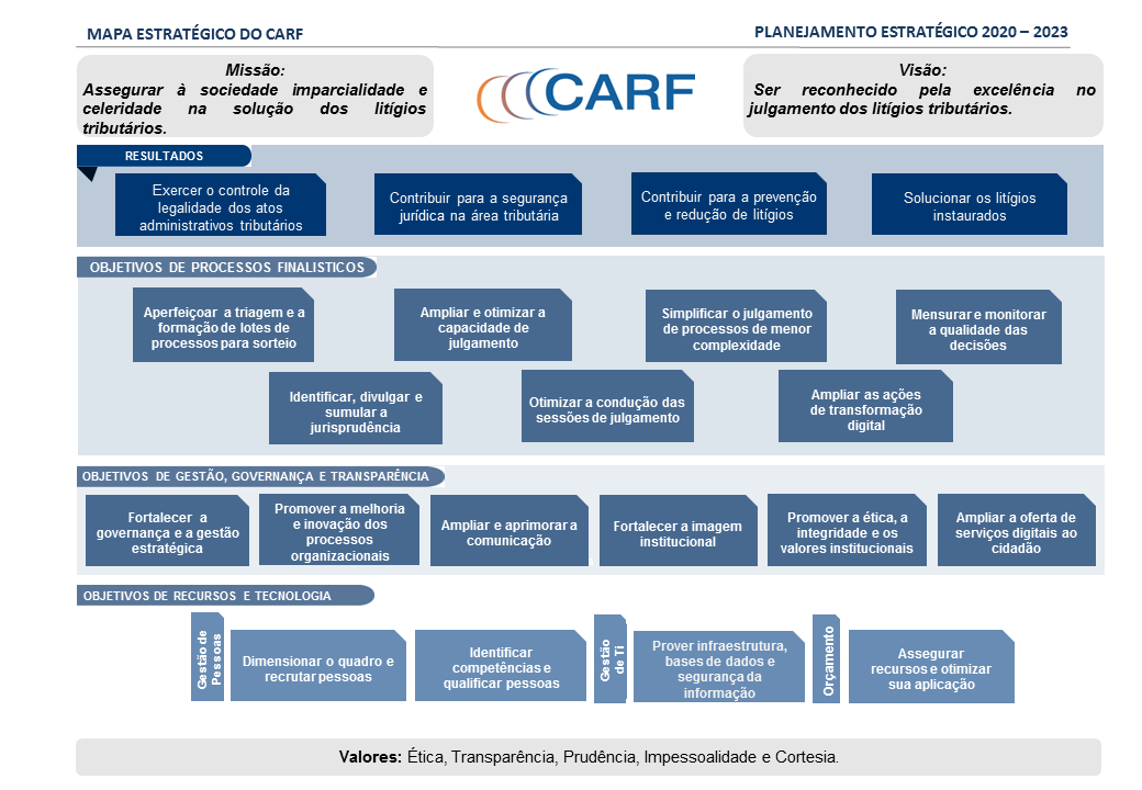 Mapa Estratégico do Carf 2020 - 2023